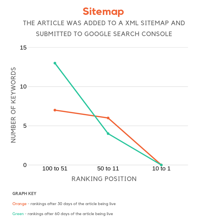 Data from NeilPatel.com showing how using sitemaps can help to get new content ranked faster on Google.