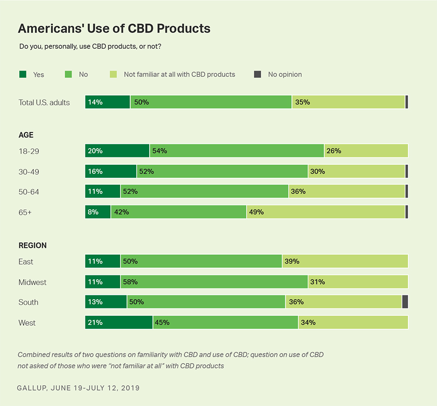 Chart showing how adults in the united states use hemp cbd products. CBD product marketing. CBD marketing Agency. CBD SEO Agency. Hemp Marketing company.