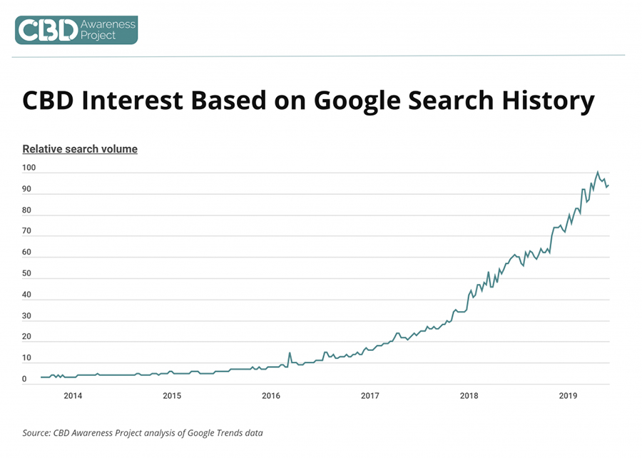CBD interest based on google search history.